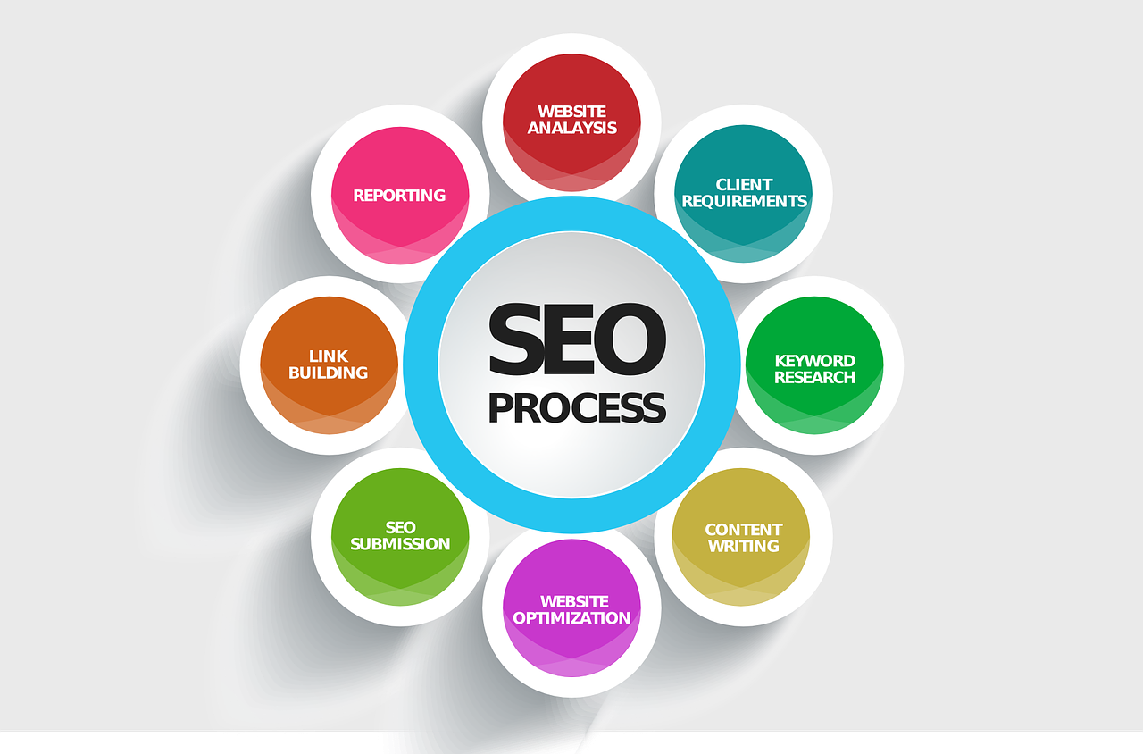 Search Engine Optimization (SEO)